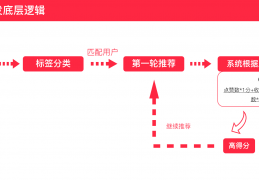小红书流量密码+引流技巧